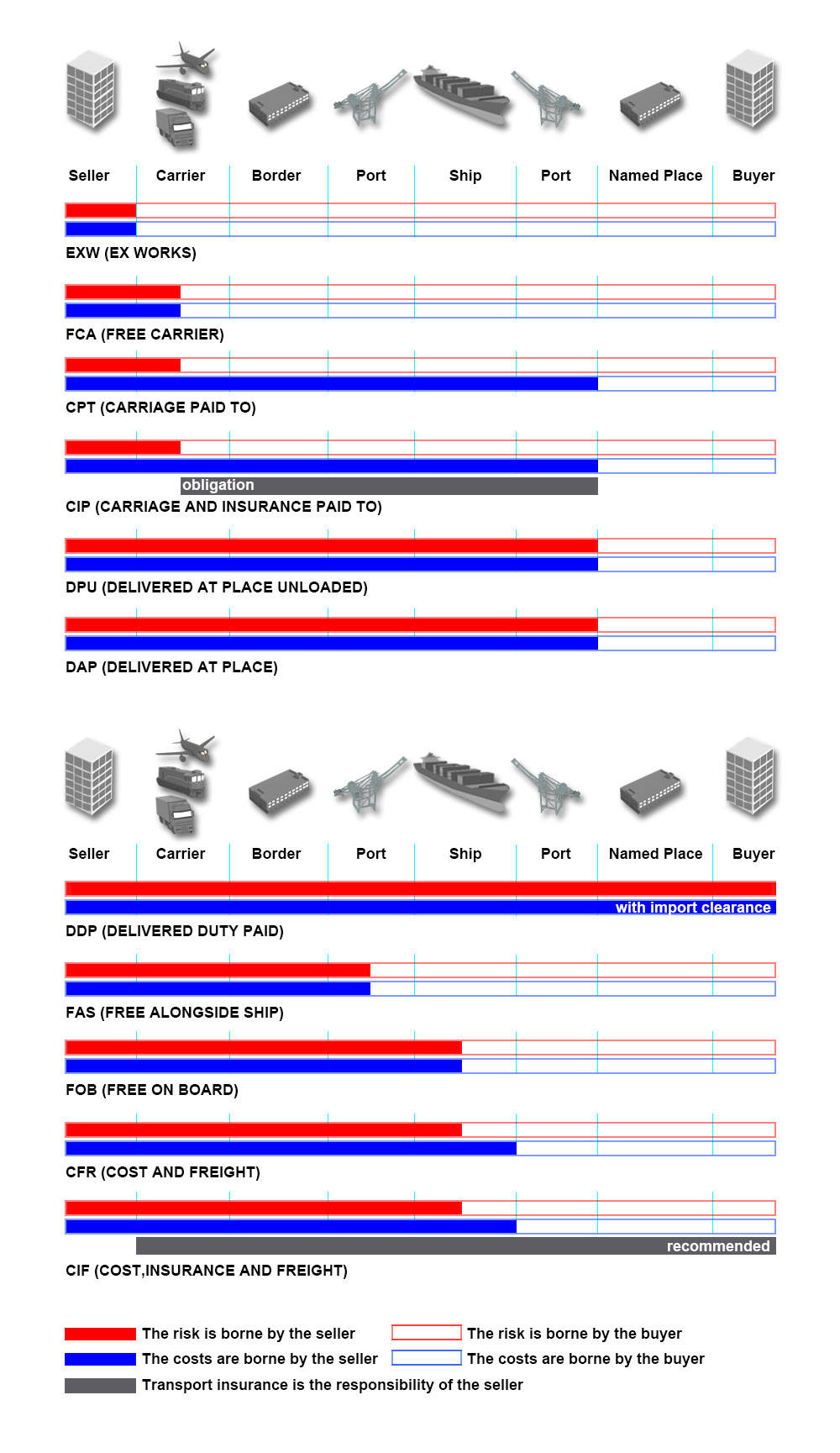 Incoterms 2020